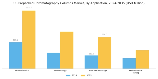 US Prepacked Chromatography Columns Market Segment Image 0