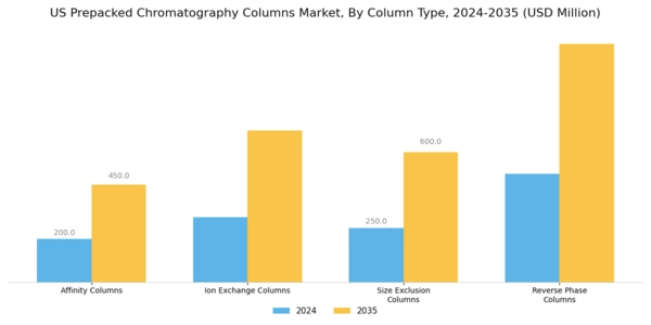 US Prepacked Chromatography Columns Market Segment Image 2