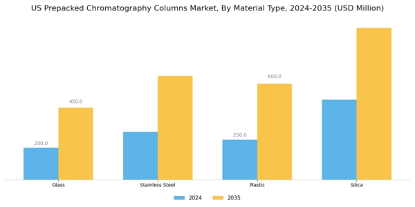 US Prepacked Chromatography Columns Market Segment Image 3