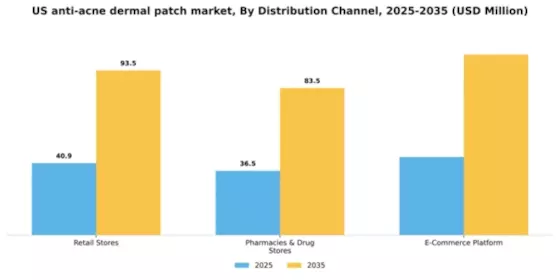 US Anti Acne Dermal Patch Market Segment Image 1