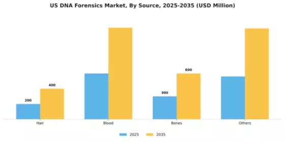 US DNA Forensics Market Segment Image 1