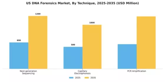 US DNA Forensics Market Segment Image 2