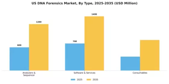 US DNA Forensics Market Segment Image 3