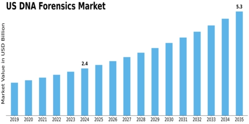 US DNA Forensics Market Size