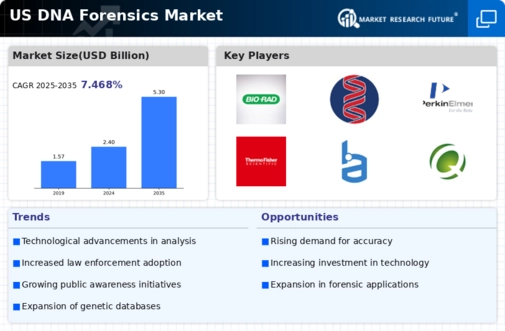 US DNA Forensics Market Infographic