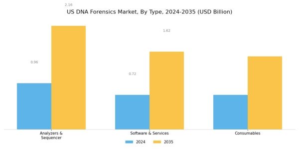 US DNA Forensics Market Segment Image 0
