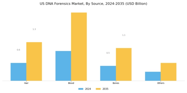 US DNA Forensics Market Segment Image 1