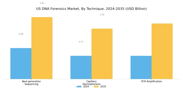 US DNA Forensics Market Segment Image 2