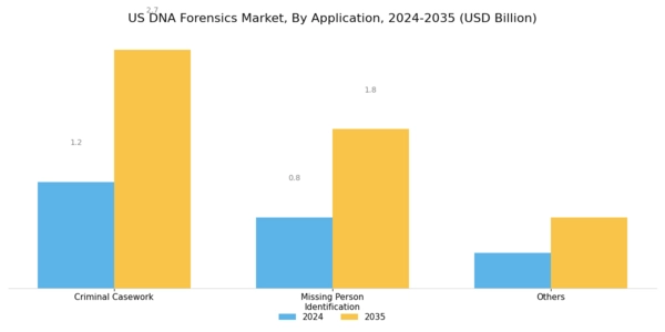 US DNA Forensics Market Segment Image 3