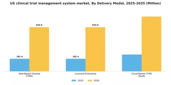 US Clinical Trial Management System Market Segment Image 1