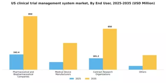 US Clinical Trial Management System Market Segment Image 2