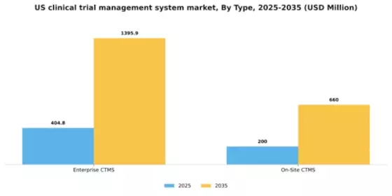 US Clinical Trial Management System Market Segment Image 3