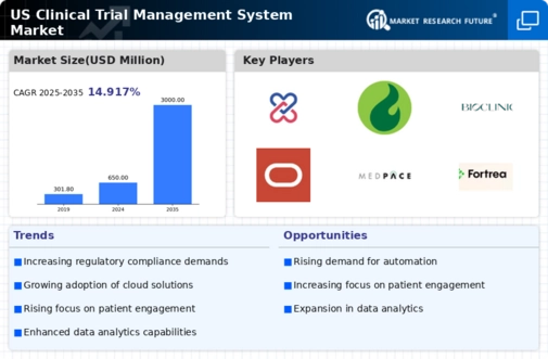 US Clinical Trial Management System Market Infographic