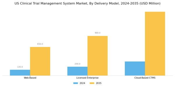 US Clinical Trial Management System Market Segment Image 1