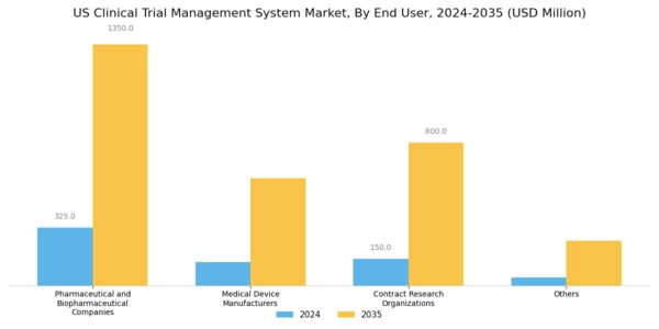 US Clinical Trial Management System Market Segment Image 3
