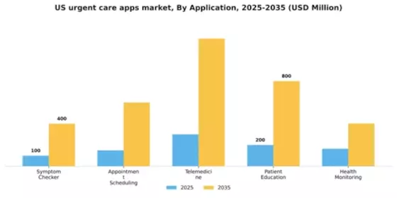 US Urgent Care Apps Market Segment Image 0