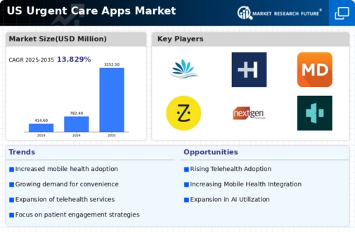US Urgent Care Apps Market Infographic