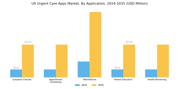 US Urgent Care Apps Market Segment Image 0