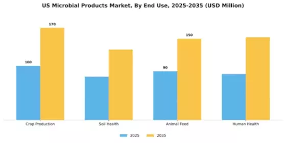 US Microbial Products Market Segment Image 1