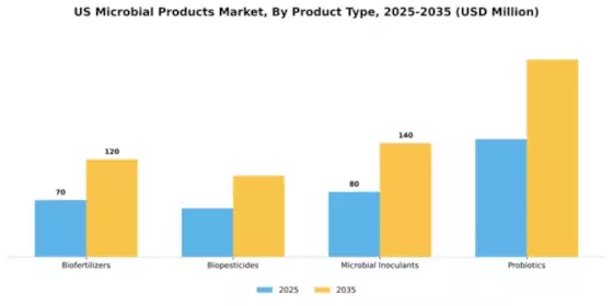 US Microbial Products Market Segment Image 2