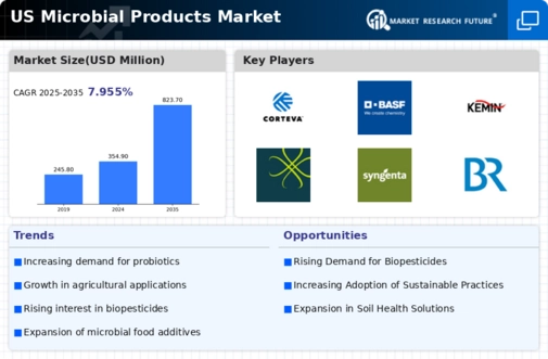 US Microbial Products Market Infographic