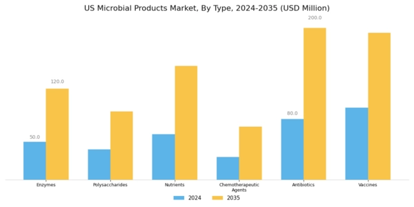 US Microbial Products Market Segment Image 0