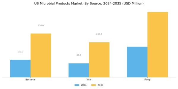 US Microbial Products Market Segment Image 1