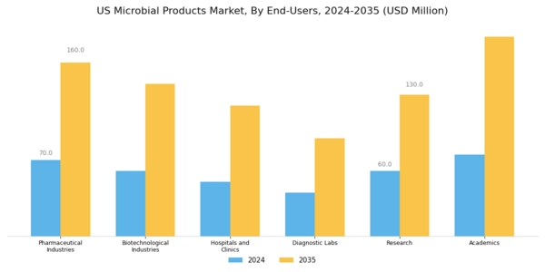 US Microbial Products Market Segment Image 3