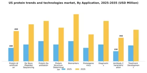 US Protein Trends Technologies Market Segment Image 0