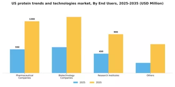 US Protein Trends Technologies Market Segment Image 1