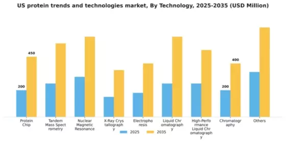 US Protein Trends Technologies Market Segment Image 2