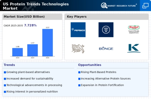 US Protein Trends Technologies Market Infographic