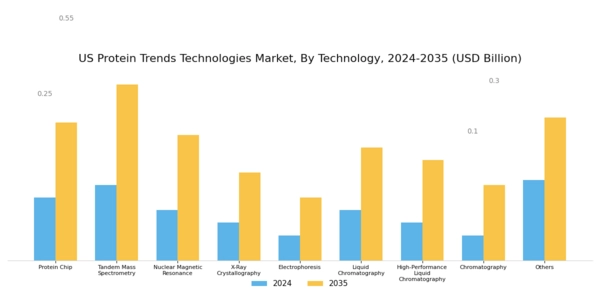 US Protein Trends Technologies Market Segment Image 0