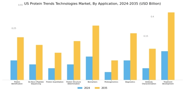 US Protein Trends Technologies Market Segment Image 1