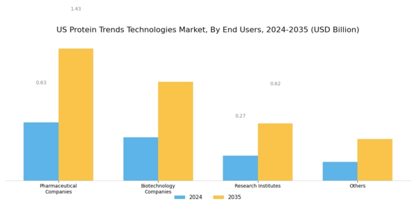 US Protein Trends Technologies Market Segment Image 2