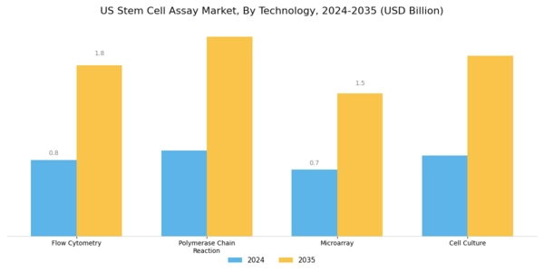 US Stem Cell Assay Market Segment Image 1