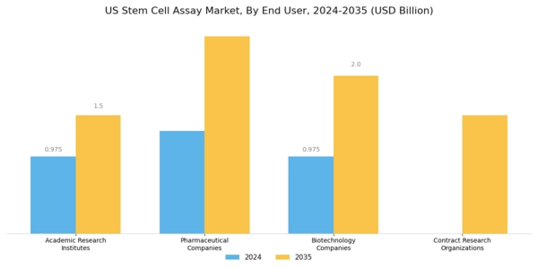 US Stem Cell Assay Market Segment Image 2