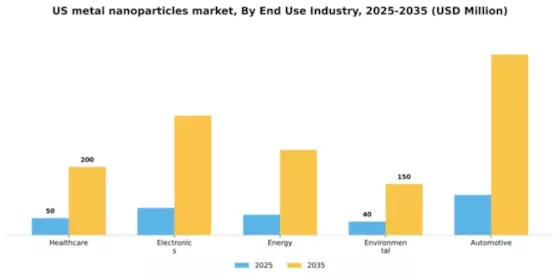 US Metal Nanoparticles Market Segment Image 1