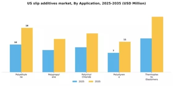 US Slip Additives Market Segment Image 0