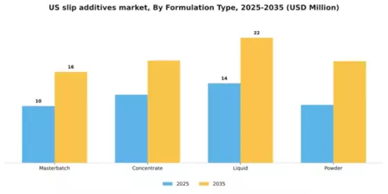 US Slip Additives Market Segment Image 2