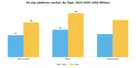 US Slip Additives Market Segment Image 2