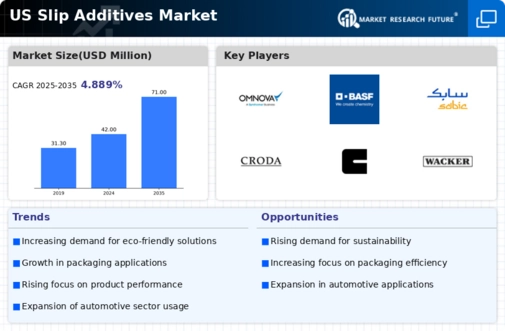 US Slip Additives Market Infographic