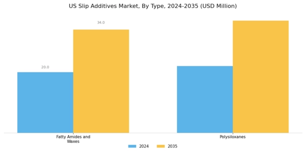 US Slip Additives Market Segment Image 0