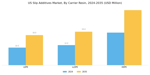 US Slip Additives Market Segment Image 1