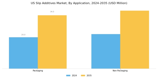 US Slip Additives Market Segment Image 2