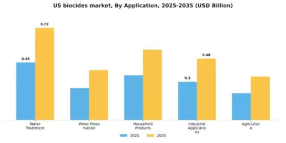 US Biocides Market Segment Image 0