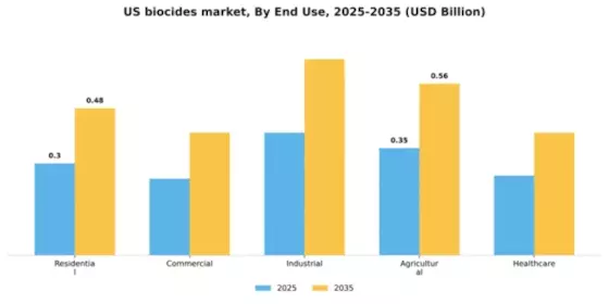 US Biocides Market Segment Image 1
