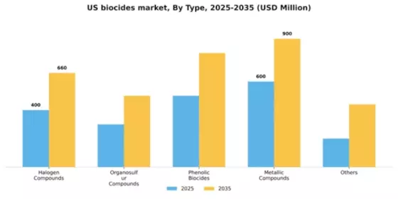 US Biocides Market Segment Image 1
