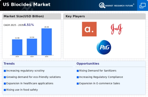 US Biocides Market Infographic