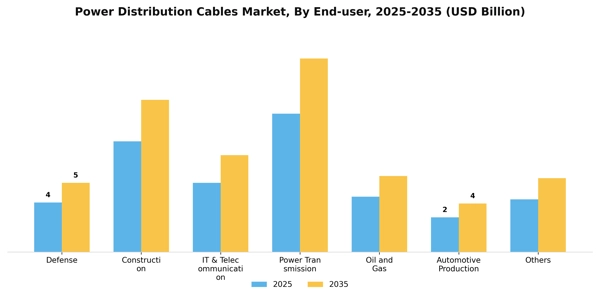 Power Distribution Cables Market Segment Image 0